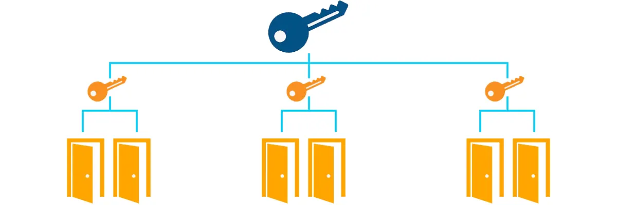 Master Key System Diagram